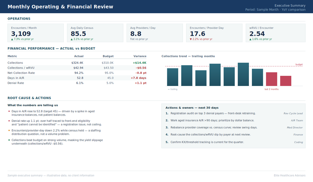 Sample monthly operating and financial review showing operations metrics, budget variance, and assigned actions on one page
