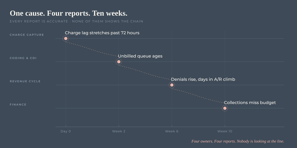 Timeline showing one problem surfacing in four separate reports: charge lag at day zero, an aging unbilled queue at week two, rising denials and days in A/R at week six, and a collections miss at week ten.