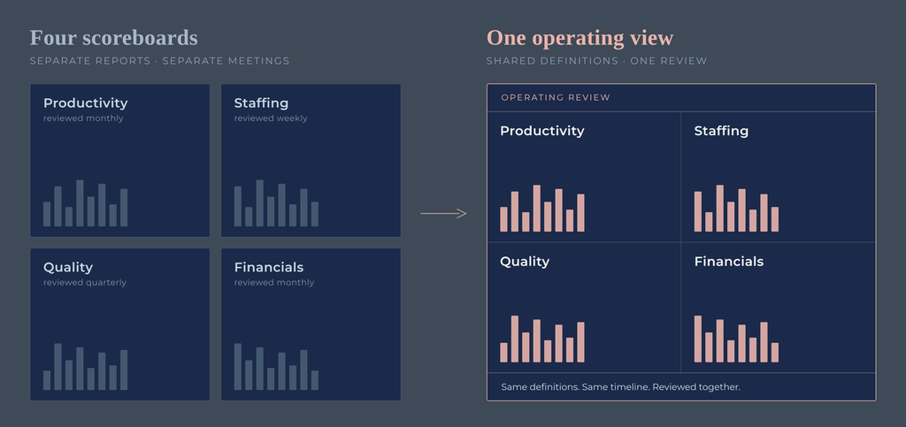 Comparison diagram: four separate scoreboards for productivity, staffing, quality and financials, each reviewed on its own timeline, versus one connected operating view containing all four.