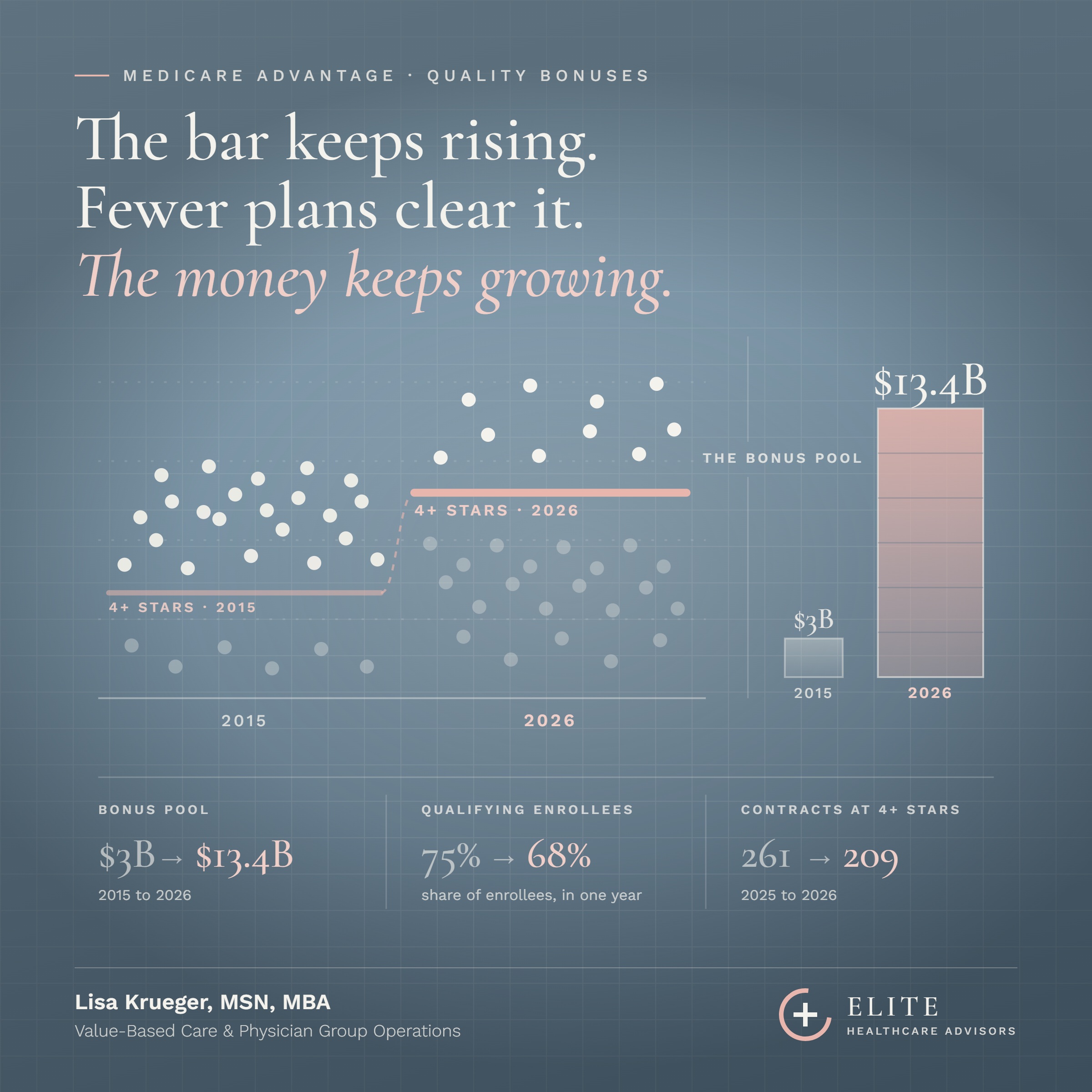 The Medicare Advantage Quality Bonus Is Getting Harder to Earn. That’s an Operations Problem.