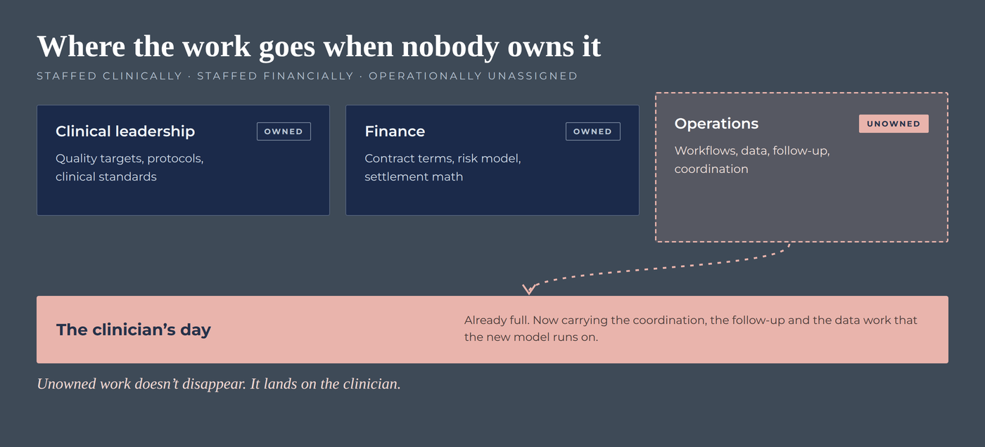 Value-Based Care Doesn’t Fail Because Physicians Won’t Change